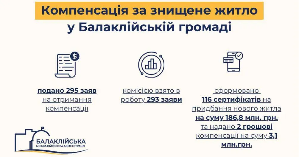 Зображення: Балаклійська МВА ЄВідновлення в Балаклійській громаді триває на порталі Gromada Group